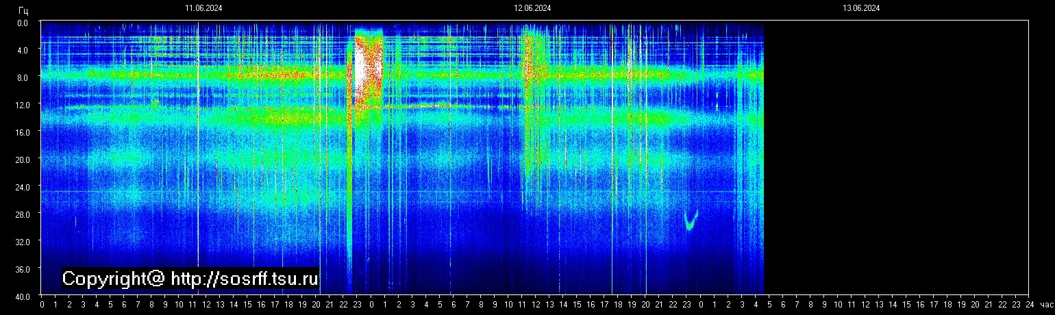 Schumann Frequenz vom 13.06.2024 ansehen