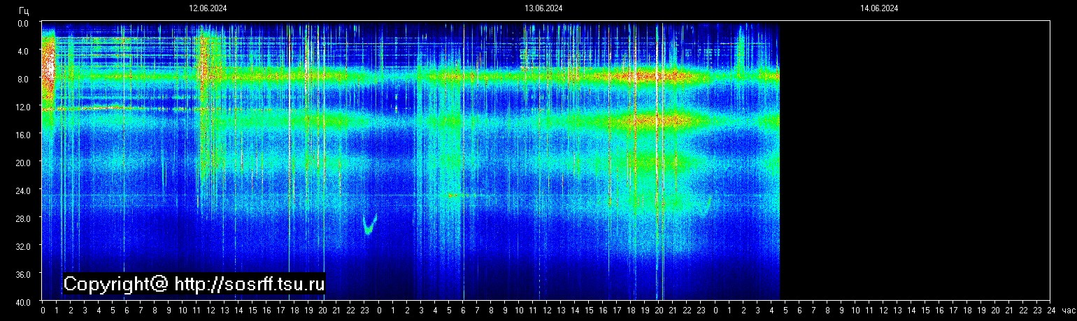 Schumann Frequenz vom 14.06.2024 ansehen