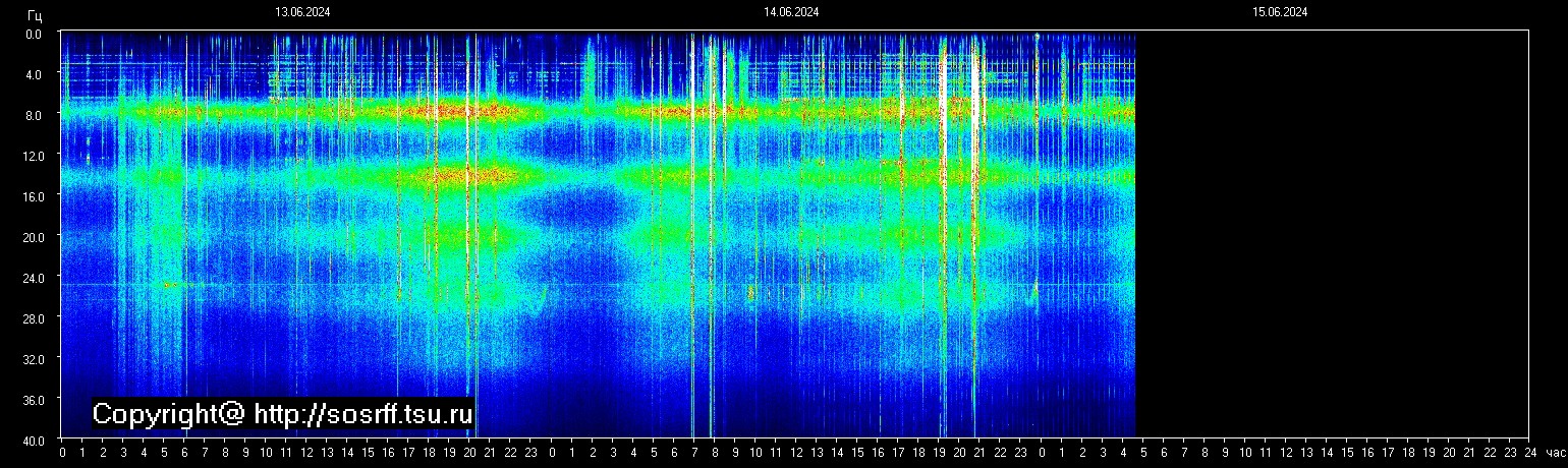 Schumann Frequenz vom 15.06.2024 ansehen