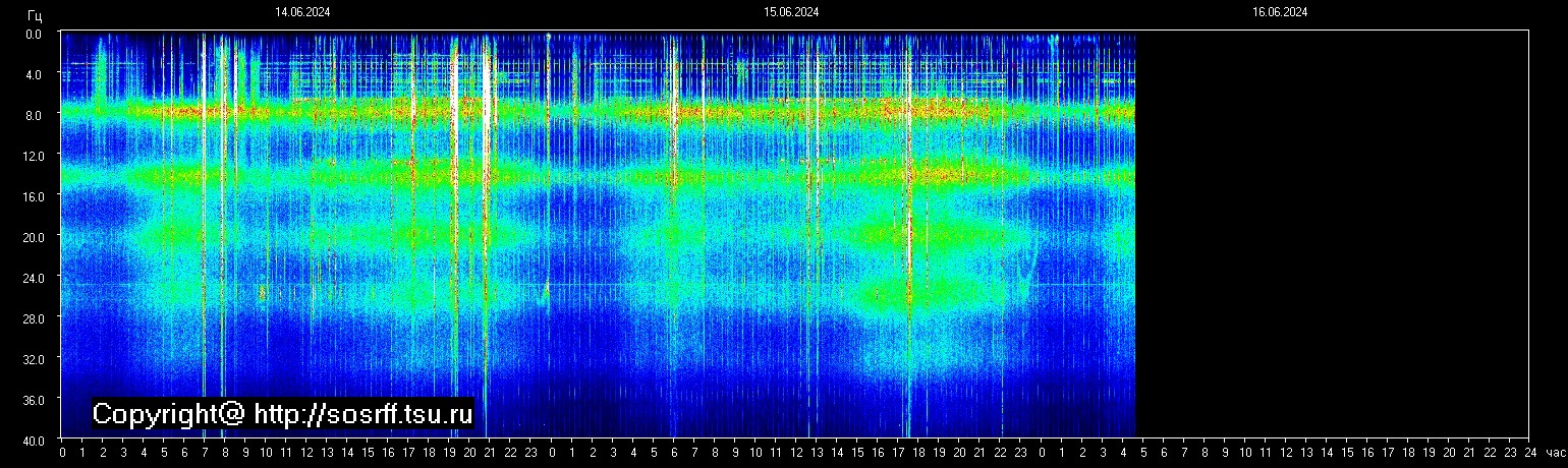 Schumann Frequenz vom 16.06.2024 ansehen