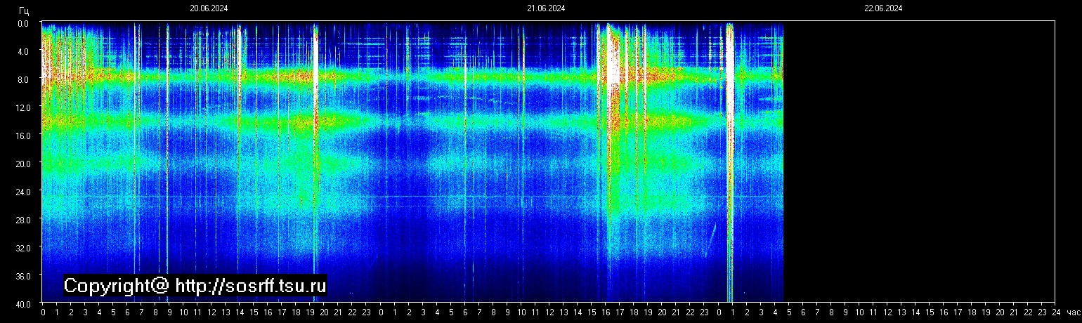 Schumann Frequenz vom 22.06.2024 ansehen