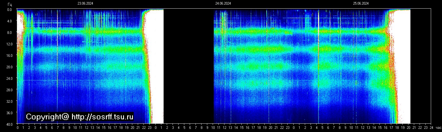 Schumann Frequenz vom 26.06.2024 ansehen