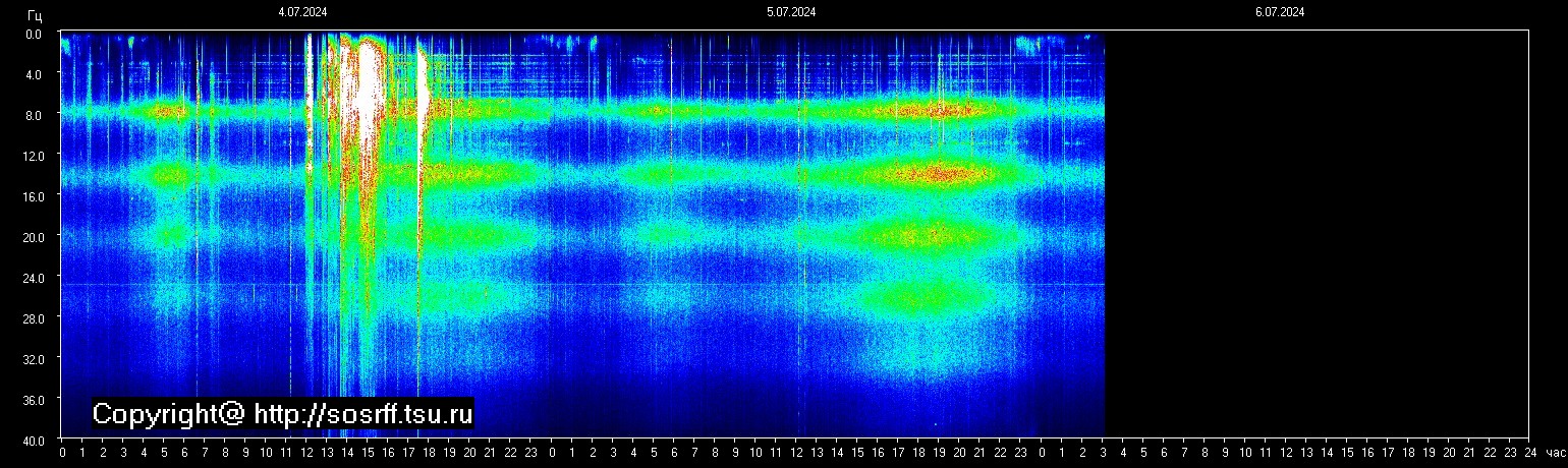 Schumann Frequenz vom 06.07.2024 ansehen