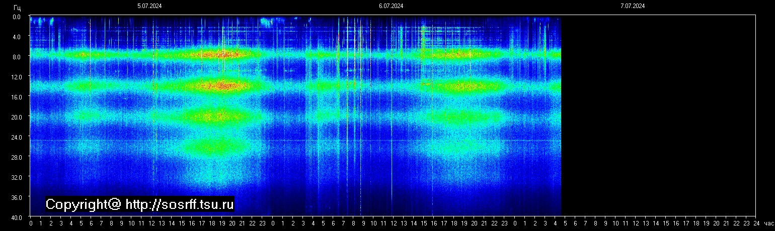 Schumann Frequenz vom 07.07.2024 ansehen