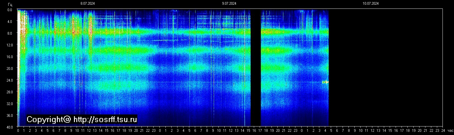 Schumann Frequenz vom 10.07.2024 ansehen