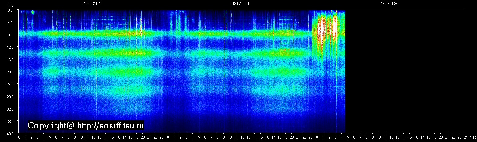 Schumann Frequenz vom 14.07.2024 ansehen