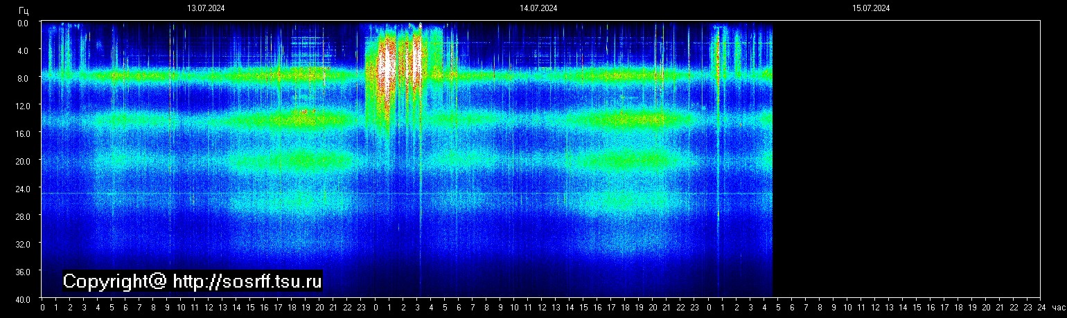 Schumann Frequenz vom 15.07.2024 ansehen