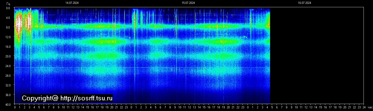 Schumann Frequenz vom 16.07.2024 ansehen