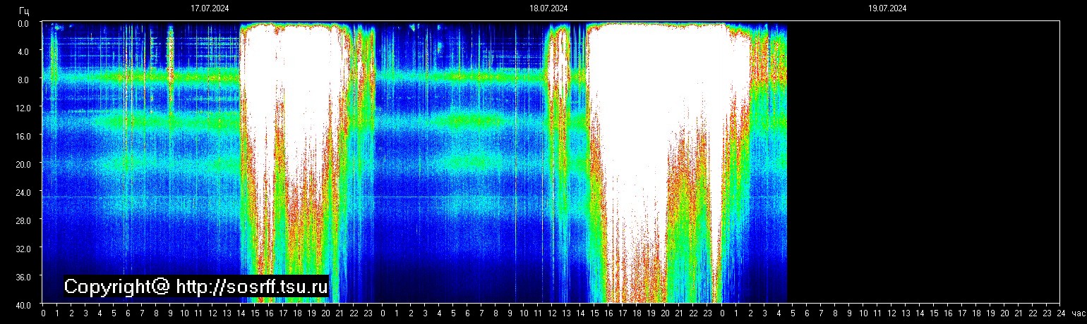 Schumann Frequenz vom 19.07.2024 ansehen