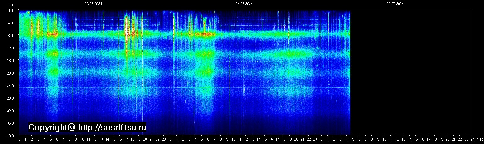 Schumann Frequenz vom 25.07.2024 ansehen