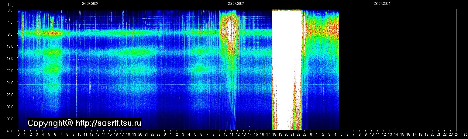 Schumann Frequenz vom 26.07.2024 ansehen