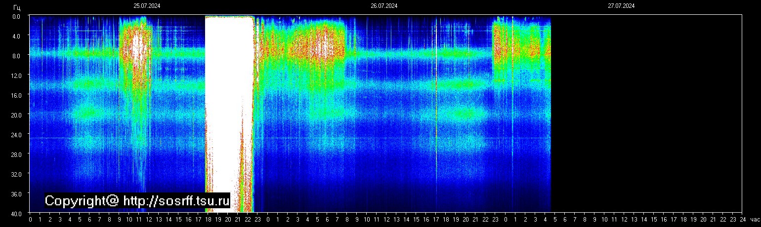 Schumann Frequenz vom 27.07.2024 ansehen