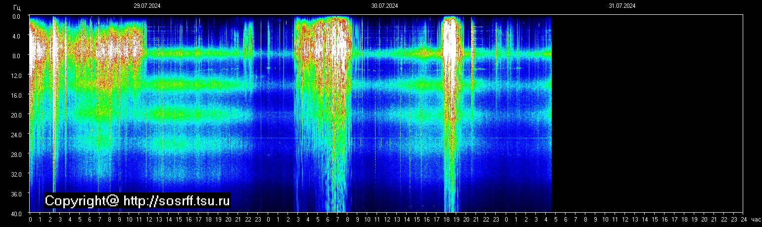 Schumann Frequenz vom 31.07.2024 ansehen