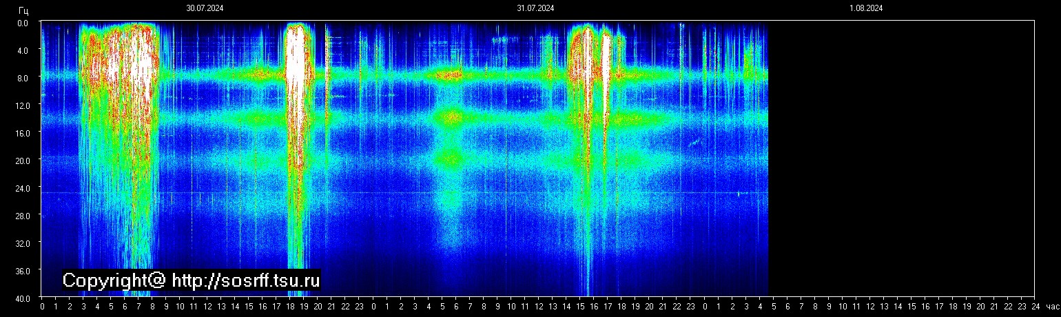 Schumann Frequenz vom 01.08.2024 ansehen