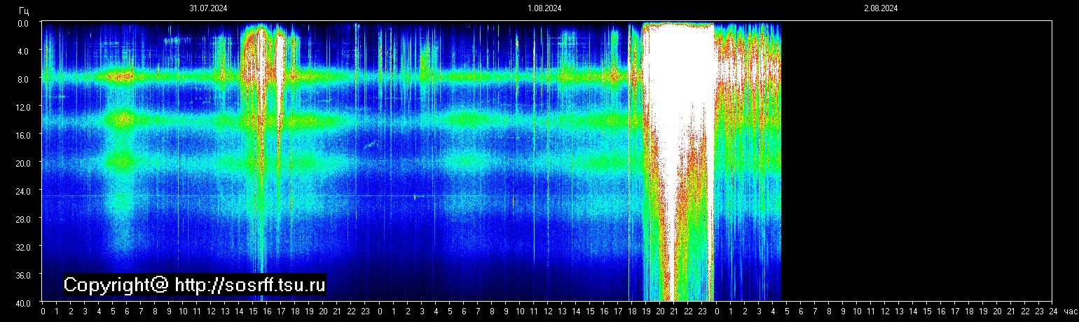 Schumann Frequenz vom 02.08.2024 ansehen