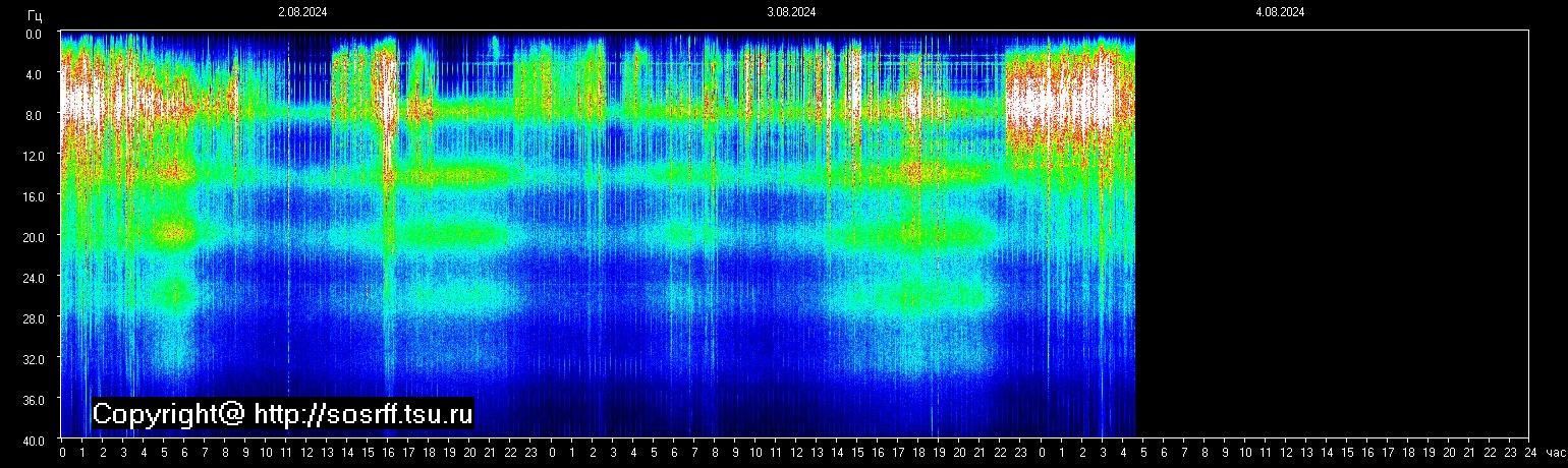 Schumann Frequenz vom 04.08.2024 ansehen