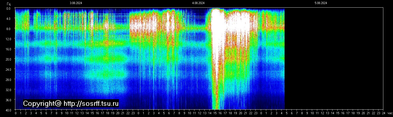 Schumann Frequenz vom 05.08.2024 ansehen