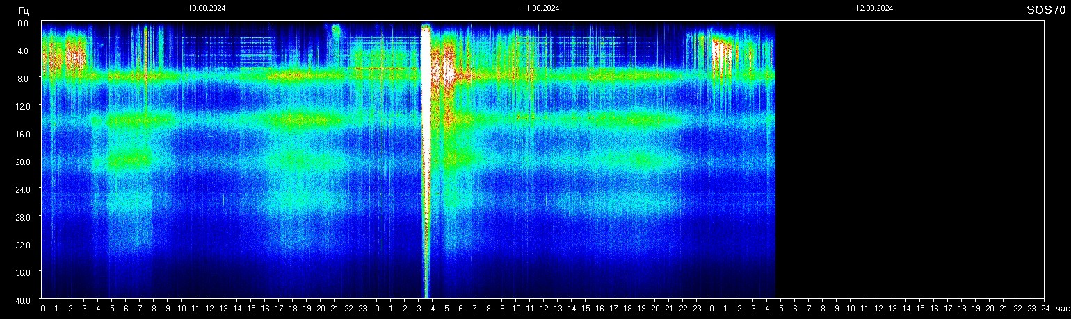 Schumann Frequenz vom 12.08.2024 ansehen