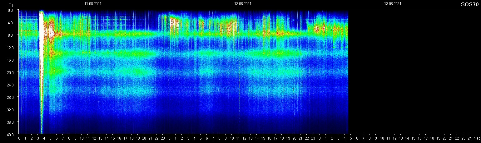 Schumann Frequenz vom 13.08.2024 ansehen