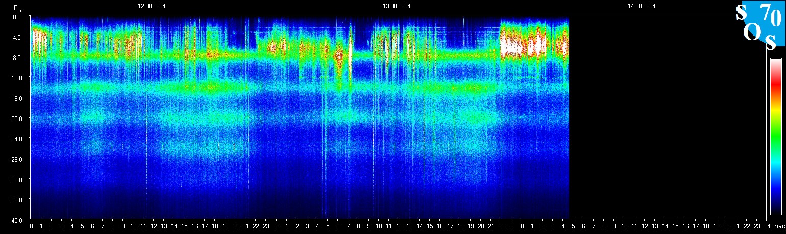 Schumann Frequenz vom 14.08.2024 ansehen