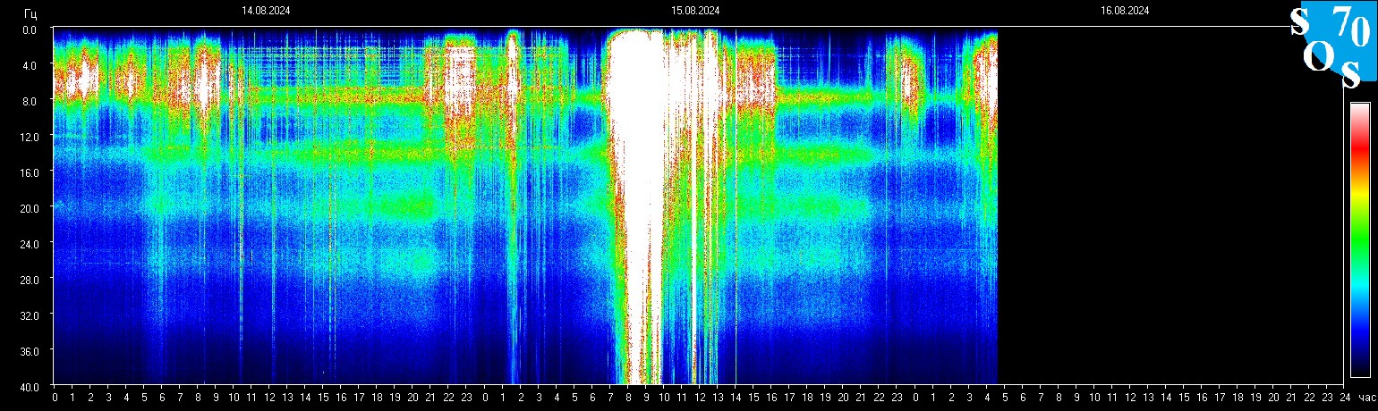 Schumann Frequenz vom 16.08.2024 ansehen