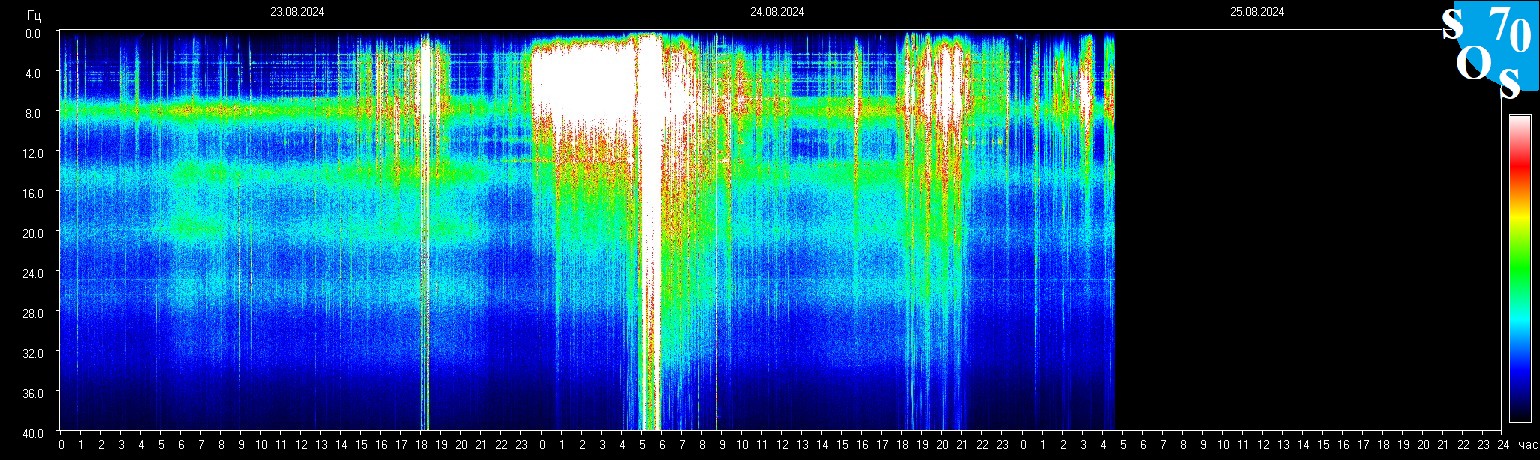 Schumann Frequenz vom 25.08.2024 ansehen