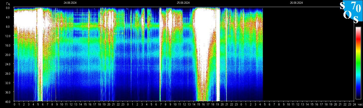 Schumann Frequenz vom 26.08.2024 ansehen