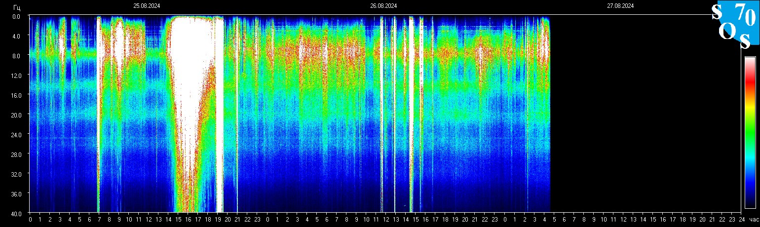 Schumann Frequenz vom 27.08.2024 ansehen