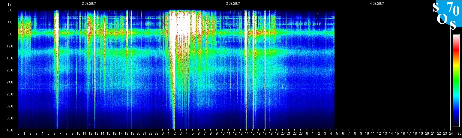 Schumann Frequenz vom 04.09.2024 ansehen