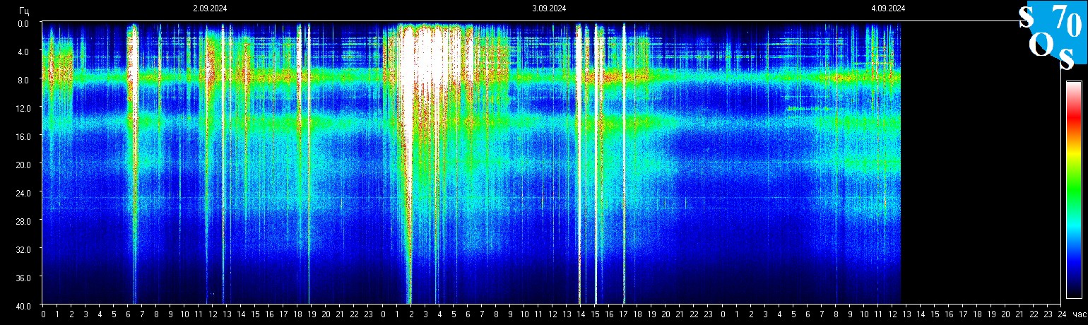 Schumann Frequenz vom 05.09.2024 ansehen