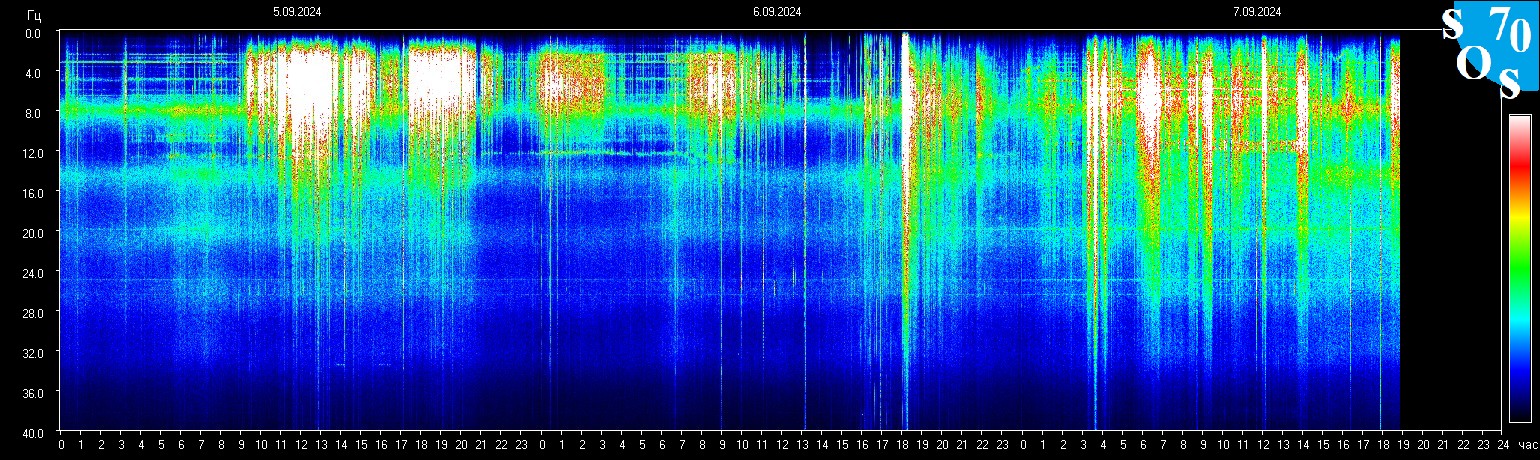 Schumann Frequenz vom 08.09.2024 ansehen