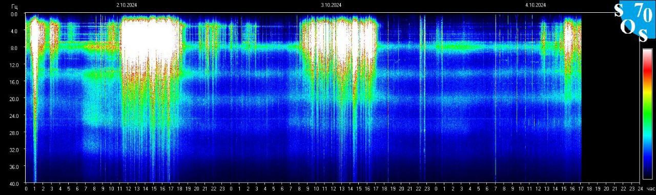 Schumann Frequenz vom 05.10.2024 ansehen