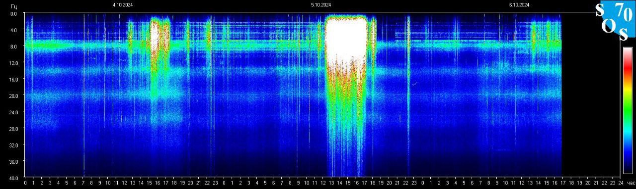 Schumann Frequenz vom 07.10.2024 ansehen