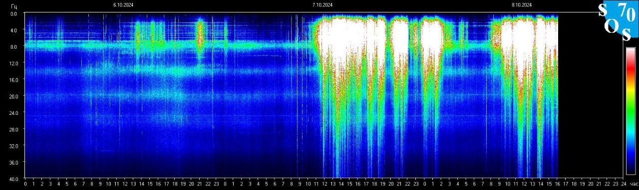 Schumann Frequenz vom 09.10.2024 ansehen