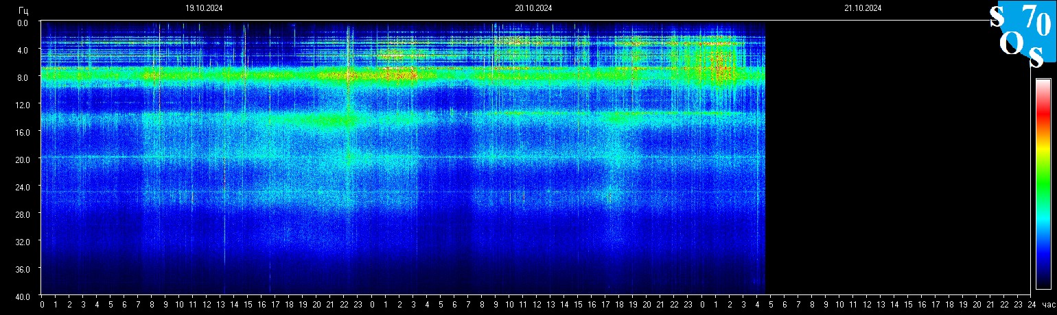 Schumann Frequenz vom 21.10.2024 ansehen