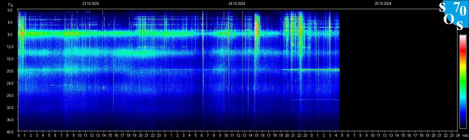 Schumann Frequenz vom 25.10.2024 ansehen