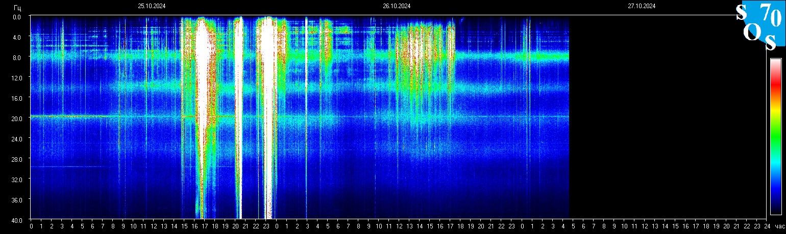 Schumann Frequenz vom 27.10.2024 ansehen