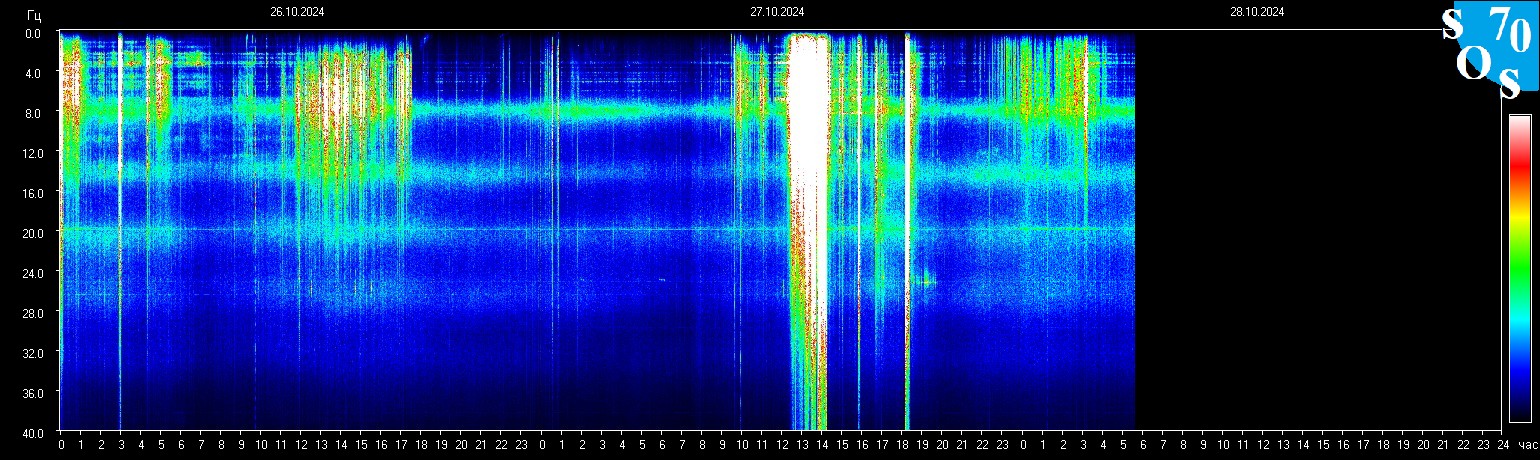 Schumann Frequenz vom 28.10.2024 ansehen