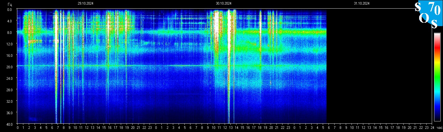 Schumann Frequenz vom 31.10.2024 ansehen