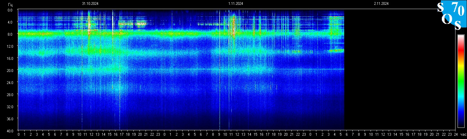 Schumann Frequenz vom 02.11.2024 ansehen