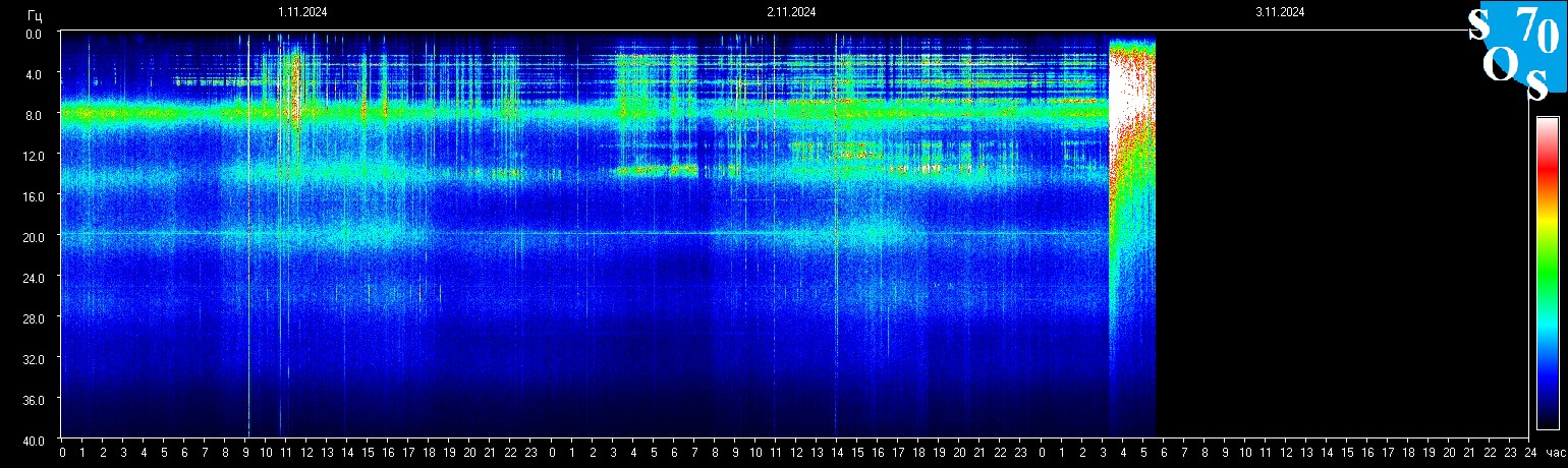 Schumann Frequenz vom 03.11.2024 ansehen