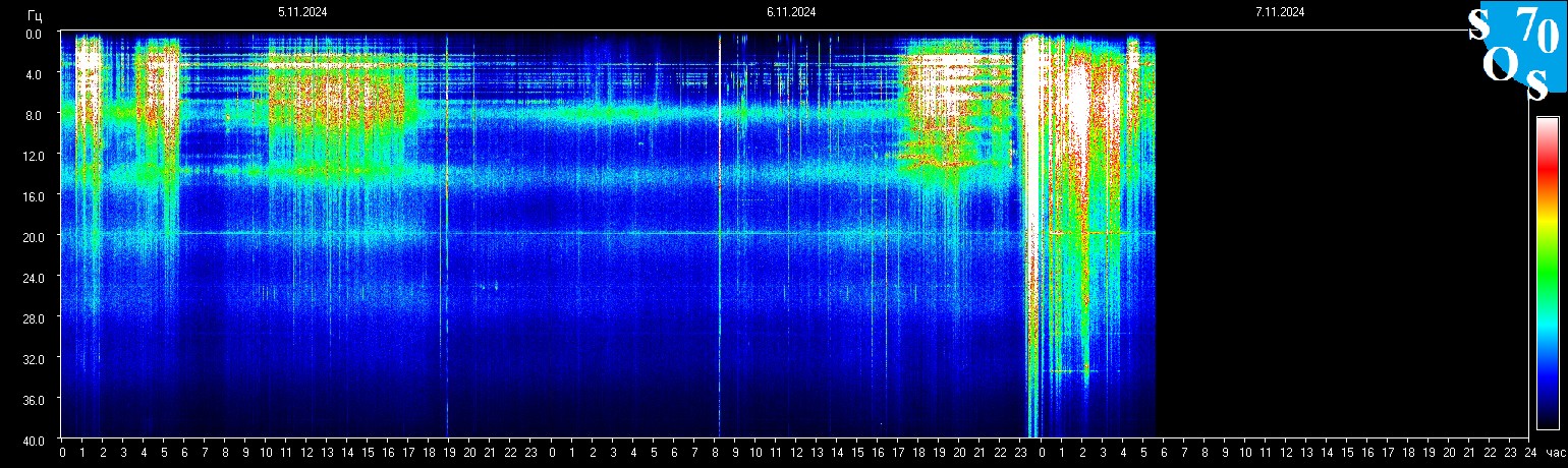 Schumann Frequenz vom 07.11.2024 ansehen