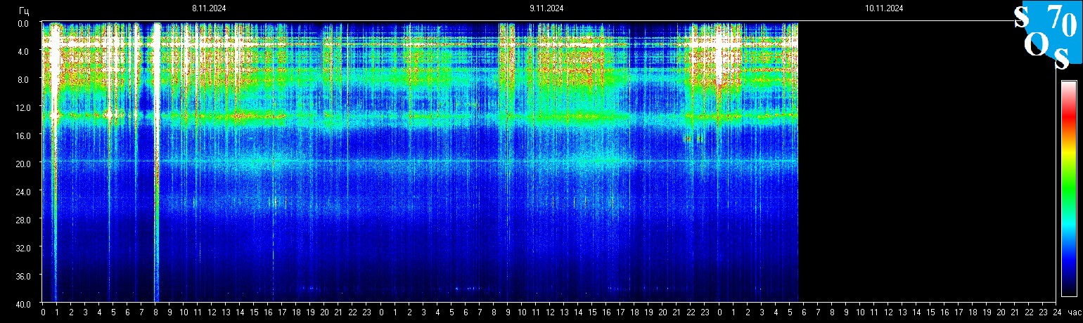 Schumann Frequenz vom 10.11.2024 ansehen