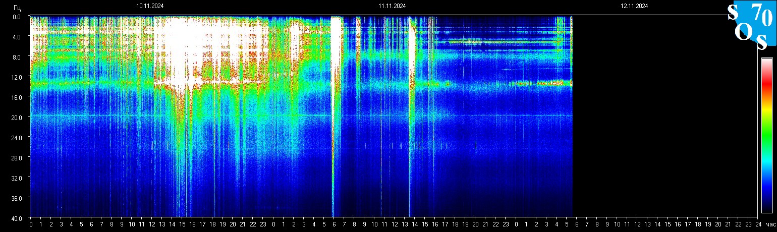 Schumann Frequenz vom 12.11.2024 ansehen