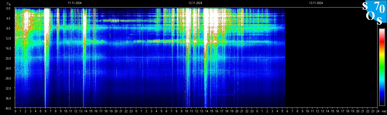 Schumann Frequenz vom 13.11.2024 ansehen