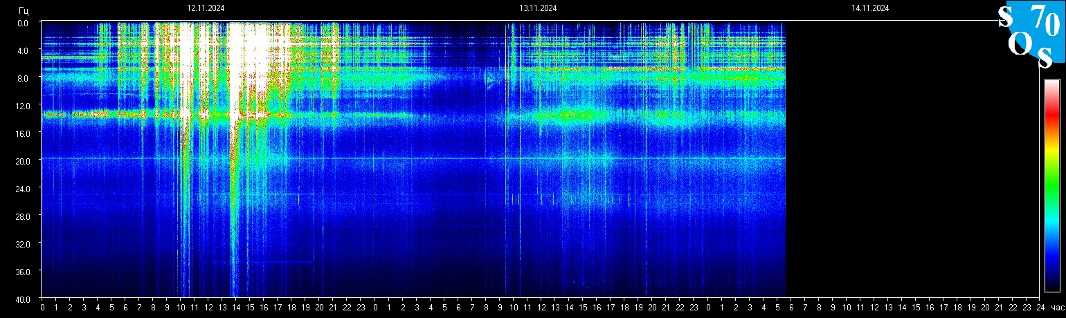 Schumann Frequenz vom 14.11.2024 ansehen