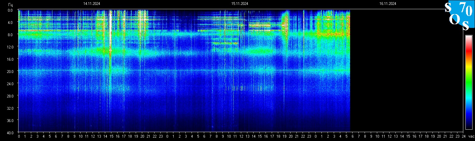 Schumann Frequenz vom 16.11.2024 ansehen