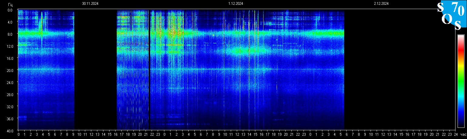 Schumann Frequenz vom 02.12.2024 ansehen