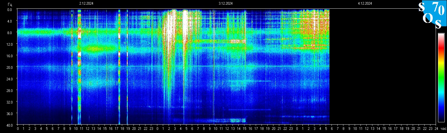 Schumann Frequenz vom 04.12.2024 ansehen