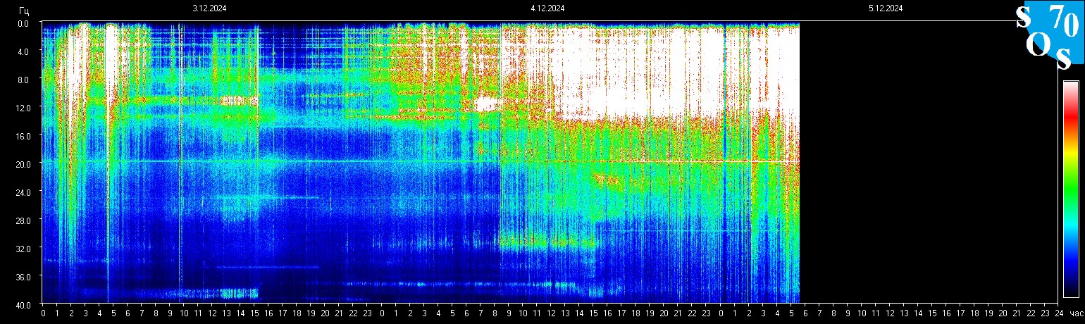 Schumann Frequenz vom 05.12.2024 ansehen